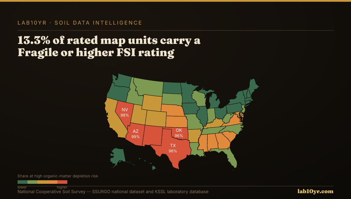 Carbon Credits Require Soil Credibility — Lab10YR data visualization