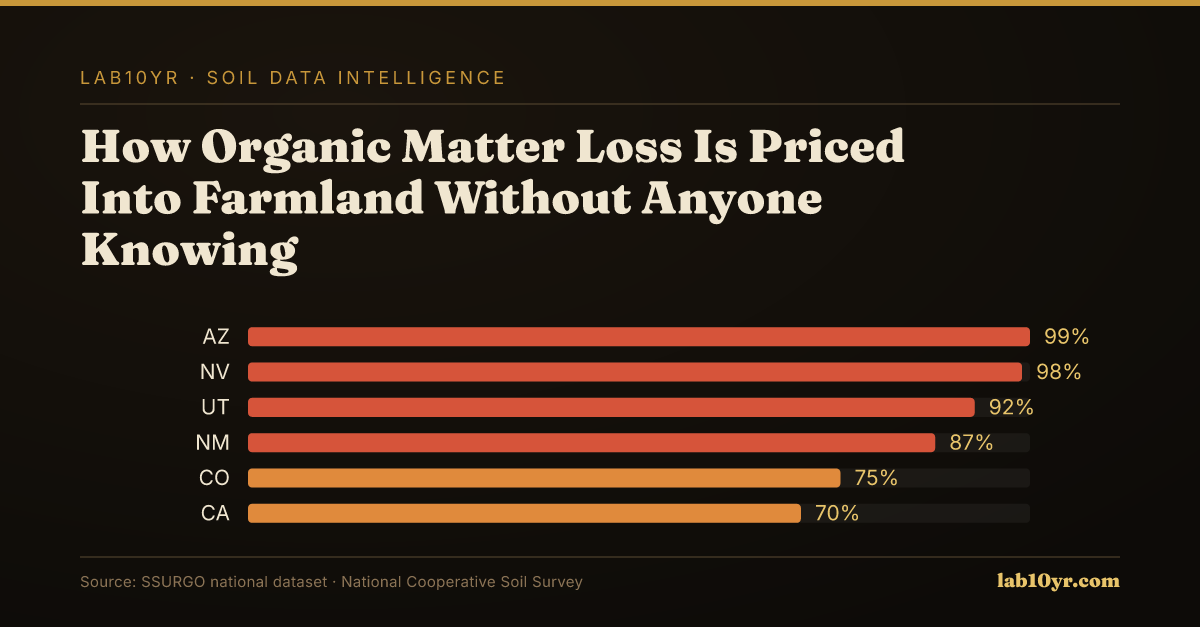 How Organic Matter Loss Is Priced Into Farmland Without Anyone Knowing - Lab10YR data visualization