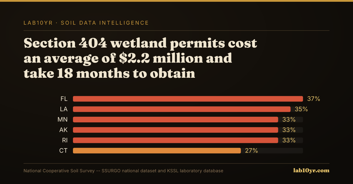 Hydric Soils and Wetland Regulation: The Map That Determines Your Permit — Lab10YR data visualization