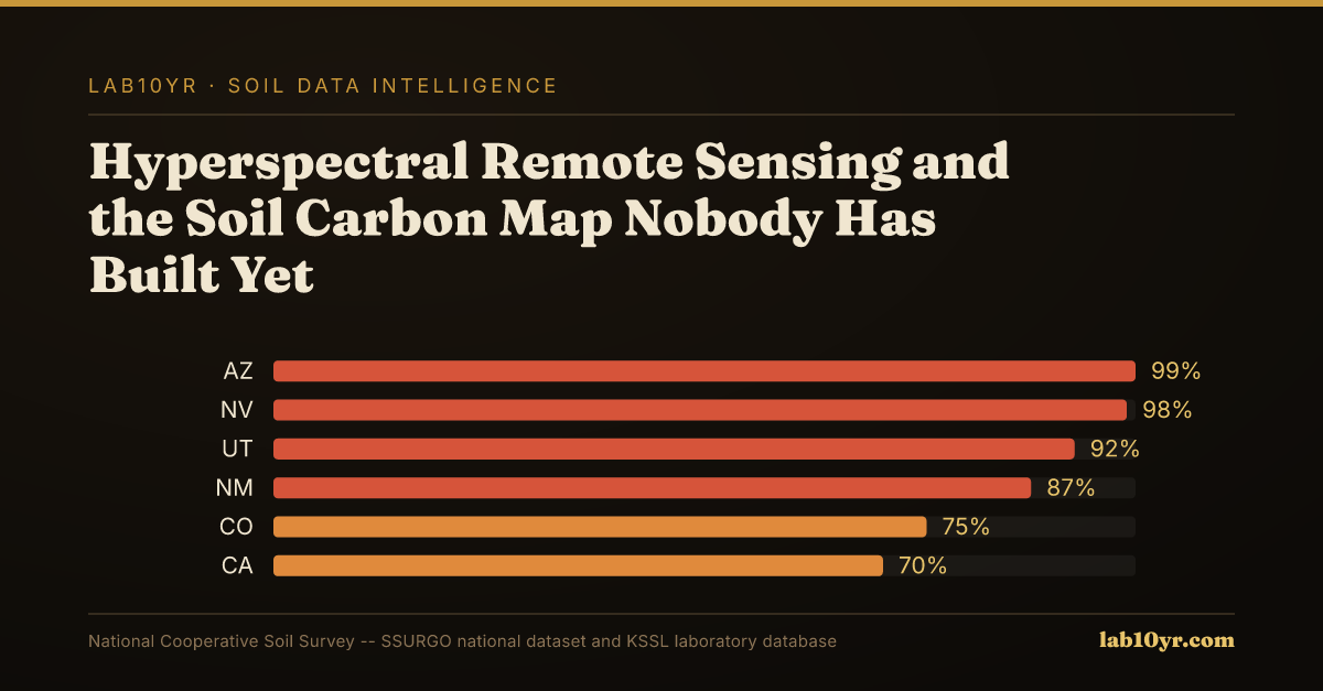Hyperspectral Remote Sensing and the Soil Carbon Map Nobody Has Built Yet — Lab10YR data visualization