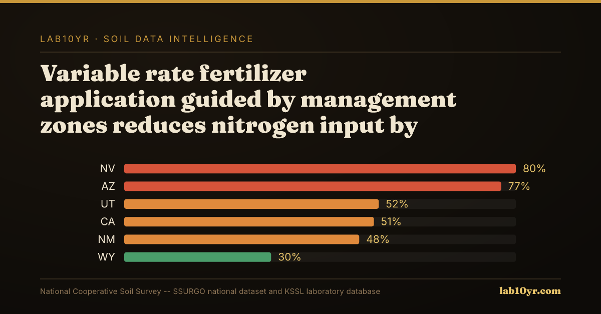 Precision Agriculture Without Soil Data Is Just Precision Guessing — Lab10YR data visualization