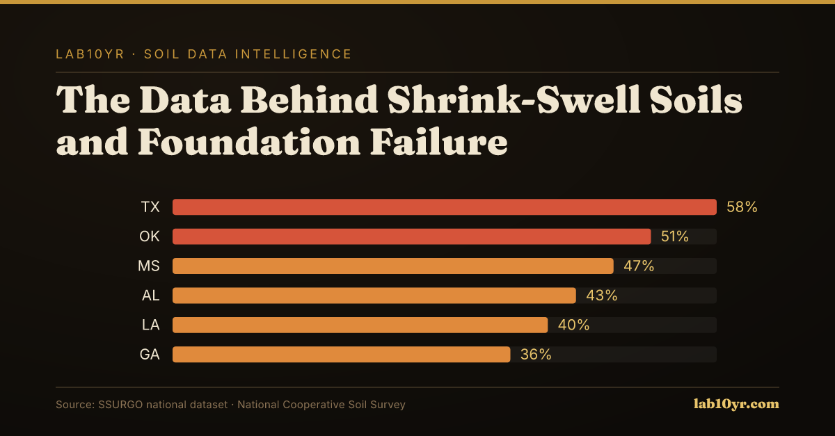 The Data Behind Shrink-Swell Soils and Foundation Failure - Lab10YR data visualization