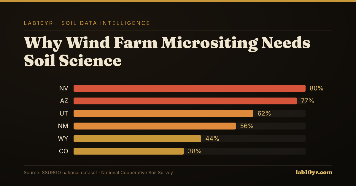 Why Wind Farm Micrositing Needs Soil Science - Lab10YR data visualization